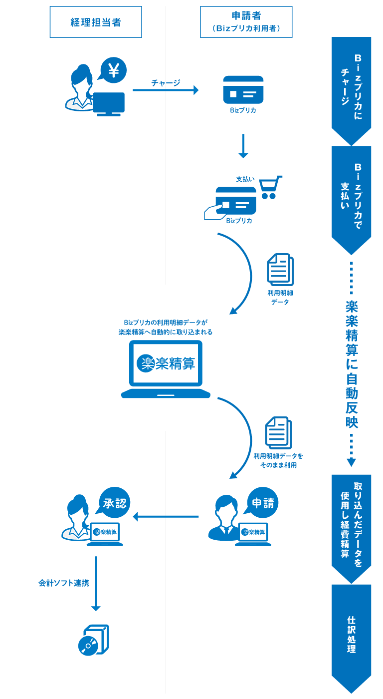 利用フロー