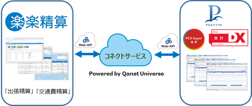 API連携のイメージ図