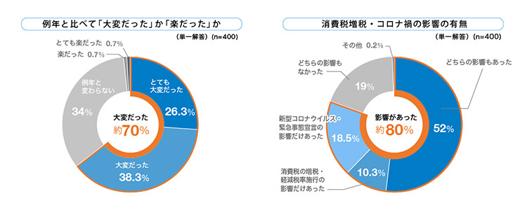 「消費税増税・コロナ禍の影響」「例年と比べて決算業務が大変だったか」の円グラフ