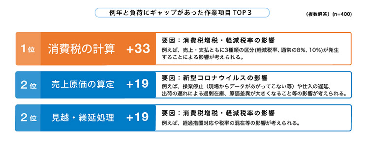 例年と負荷にギャップがあった作業項目TOP3