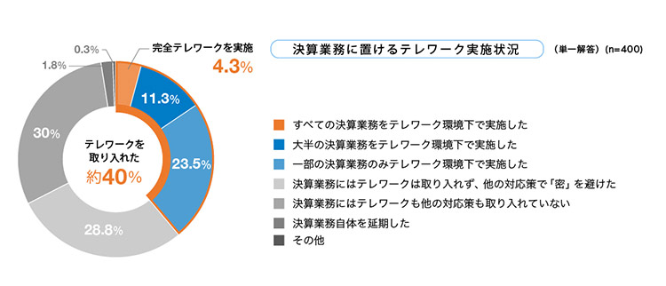 決算業務に置けるテレワーク実施状況