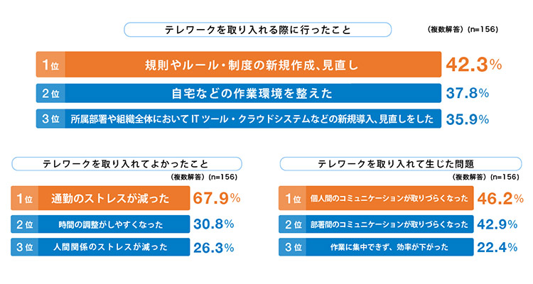 「テレワークを取り入れる際に行ったこと、工夫」や「取り入れてよかったこと」、「取り入れて生じた問題」についてのグラフ