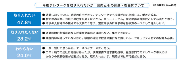 今後テレワークを取り入れたいかどうかの意見