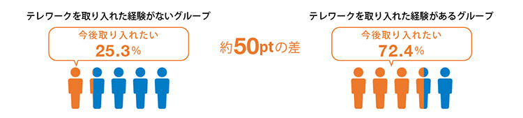 これまで業務にテレワークを取り入れた経験がないグループと、今回の決算業務を含め業務でテレワークを取り入れた経験があるグループの「今後のテレワーク取り入れ意向」