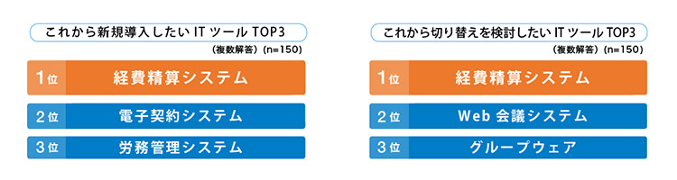 今後、決算業務をはじめとした経理業務を行うにあたり検討したい、すべきと考えている事項TOP3