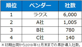 SaaS型経費精算市場：累計導入社数ランキングの表