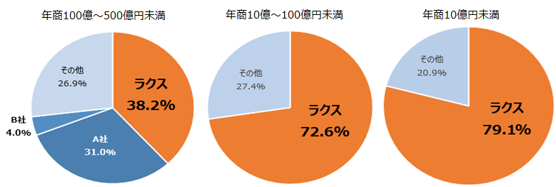 経費精算市場ベンダー別売上金額シェア 2019年度（予測）の円グラフ