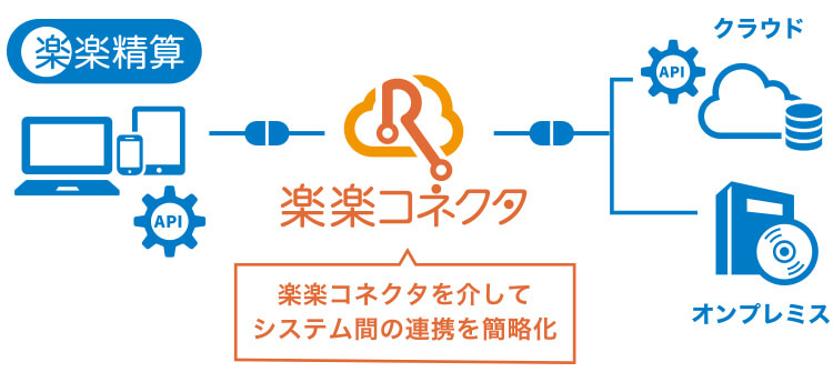 楽楽コネクタを介してシステム間の連携を簡略化