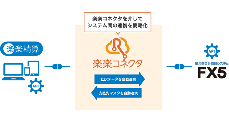 楽楽コネクタを介してシステム間の連携を簡略化