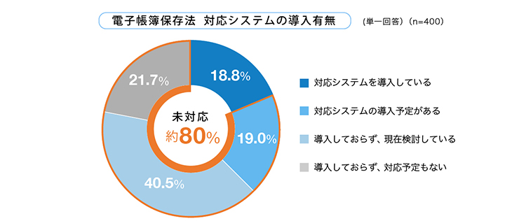 電帳法に対応したシステムの導入有無