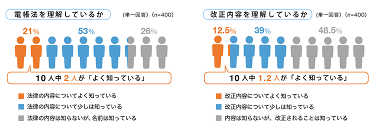 「電帳法」の理解度