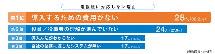 電帳法への対応しない理由