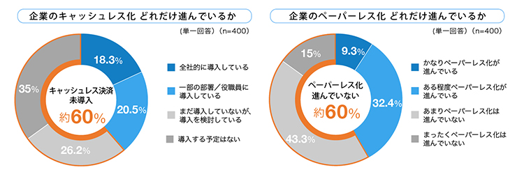 約6割が「経費精算にキャッシュレス決済ツール未導入」、「ペーパーレス化は進んでいない」と回答