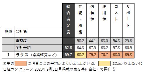 調査結果