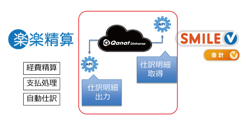 仕訳データの自動連携により経費処理業務を大幅に効率化