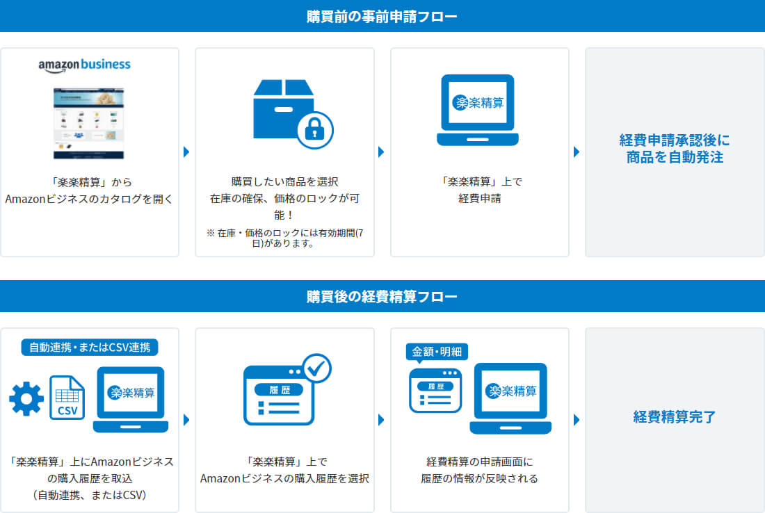 楽楽精算とAmazonビジネス連携のフローイメージ