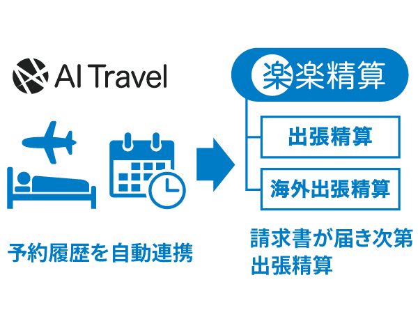 楽楽精算とAIトラベル連携のフローイメージ