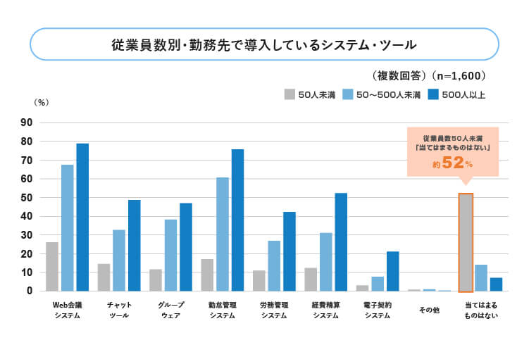 従業員数別・勤務先で導入しているシステム・ツール