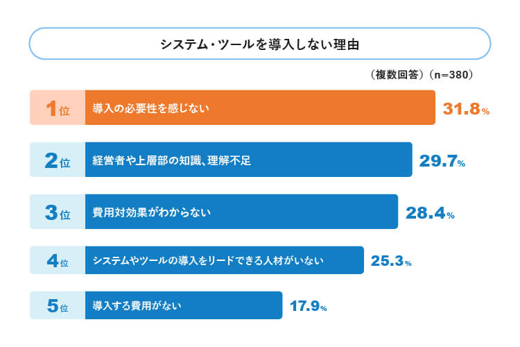 システム・ツールを導入しない理由