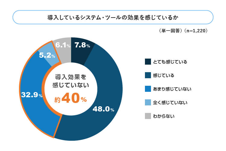 導入しているシステム・ツールの効果を感じているか（デジタル格差をなくして楽にする）