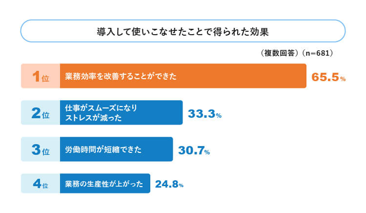 得られた導入効果