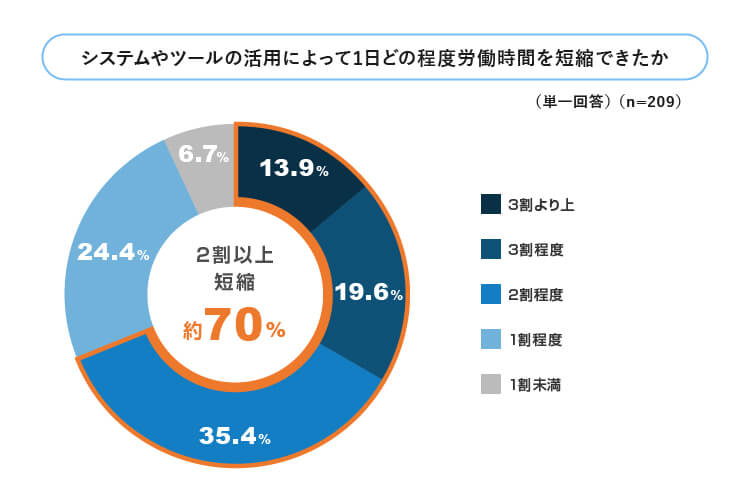 どの程度労働時間を短縮できたか