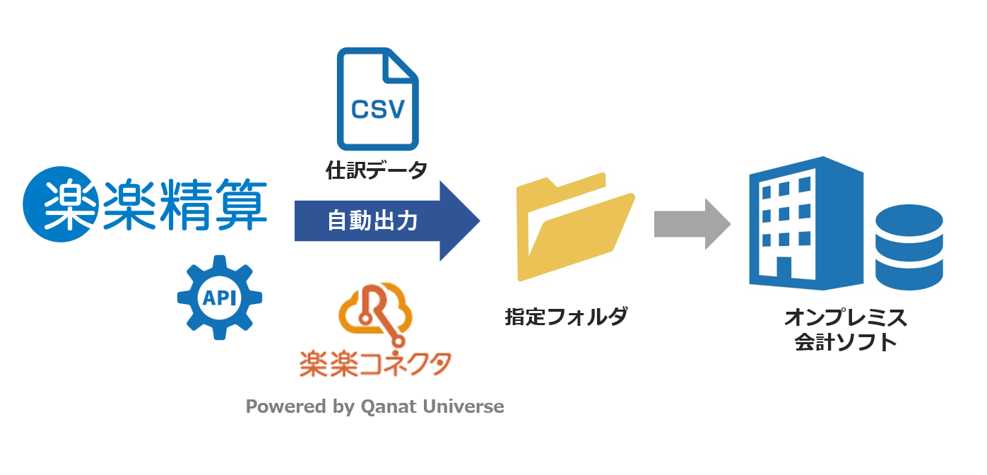 楽楽コネクタによる楽楽精算とオンプレミス会計ソフトのデータ連携イメージ