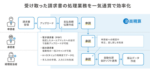 「楽楽精算」請求書処理支援オプションのイメ―ジ