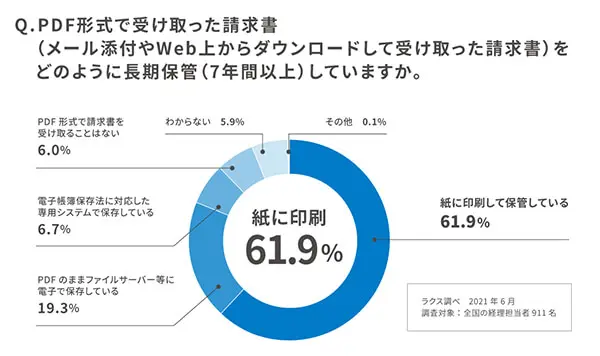 紙で受け取った請求書を約6割は印刷保管(ラクス調べ)