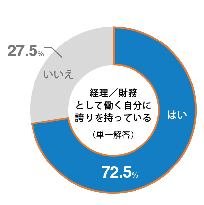 7割以上が「経理の仕事」「経理としての自分」を肯定