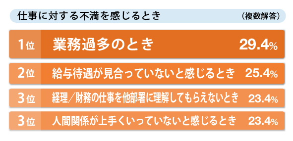 仕事に対する不満を感じるとき