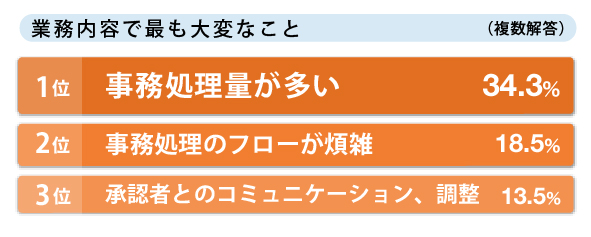 業務内容で最も大変なこと