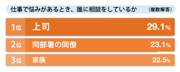 業務内容で最も大変なこと