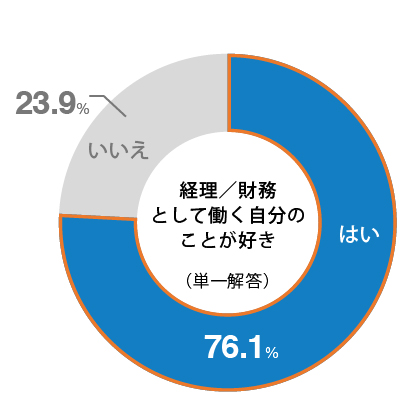 最も自信を持っているビジネススキル