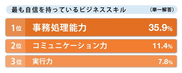 最も自信を持っているビジネススキル