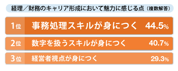 経理／財務のキャリア形成において魅力に感じる点