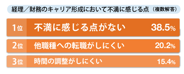 経理／財務のキャリア形成において不満に感じる点