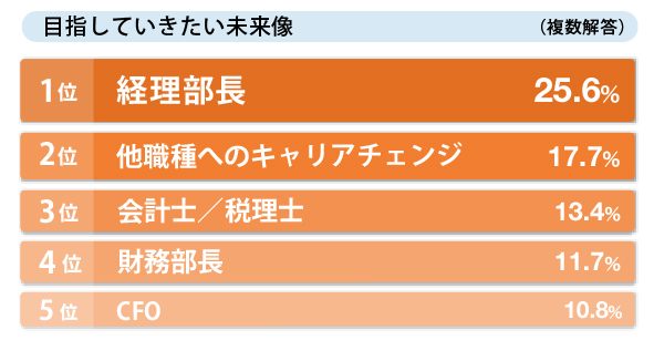 目指していきたい未来像はあるか