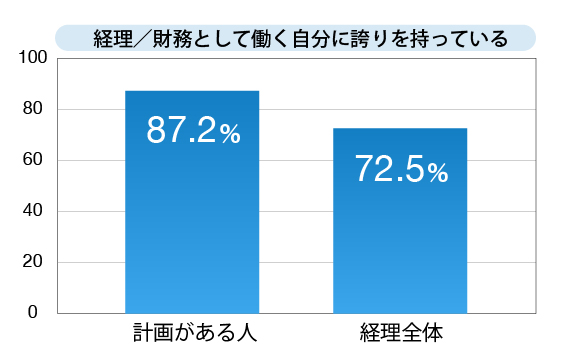 経理の自分に誇りを持っている比較