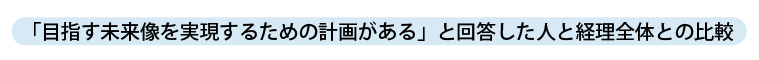 「目指す未来像を実現するための計画がある」と回答した人と経理全体との比較