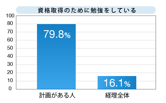 資格取得のための勉強比較