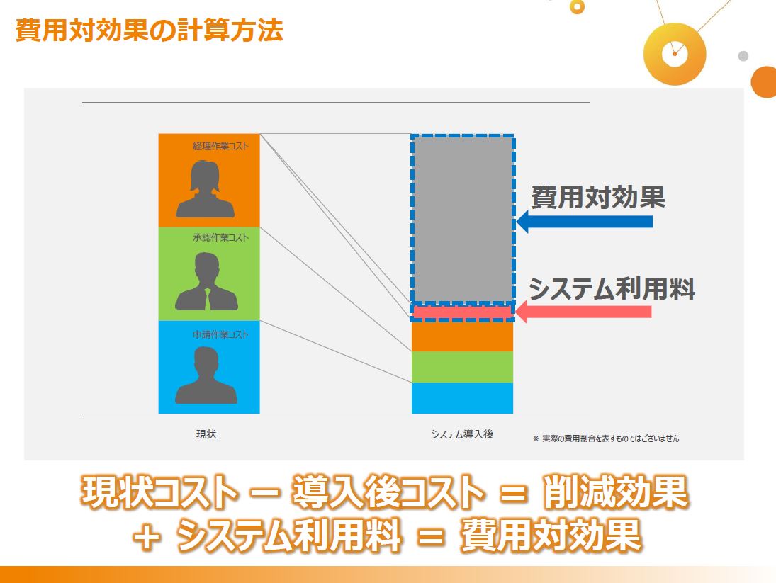 オンデマンドセミナー 経費精算システムを導入したい 費用対効果の試算方法 運用事例紹介セミナー