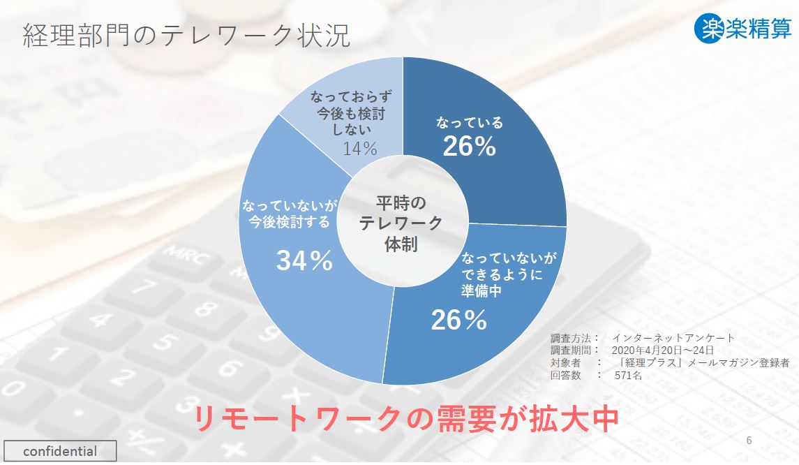 経理部門のテレワーク状況