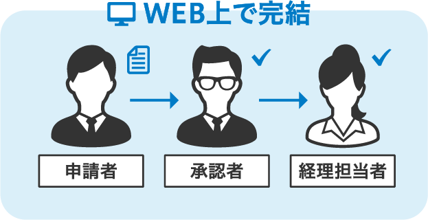 WEB上で完結