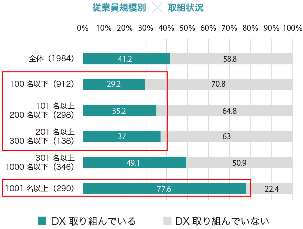 小中堅企業のDXは進んでいない - 従業員規則×取組状況（デジタル格差をなくして楽にする）